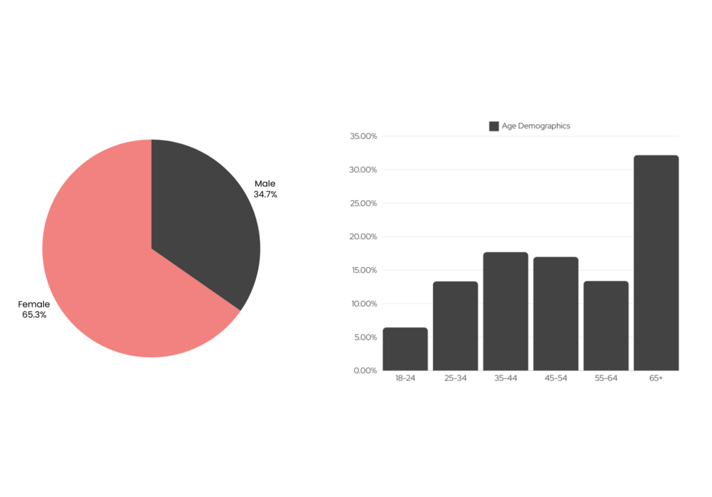 Audience demographics: gender pie chart and age bar chart